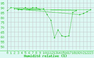 Courbe de l'humidit relative pour Cerisiers (89)