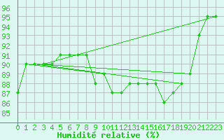 Courbe de l'humidit relative pour Kuopio Yliopisto