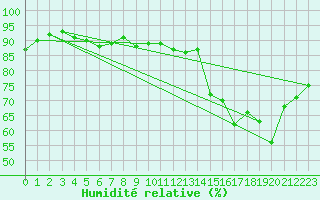 Courbe de l'humidit relative pour Avila - La Colilla (Esp)