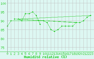 Courbe de l'humidit relative pour Cap de la Hague (50)