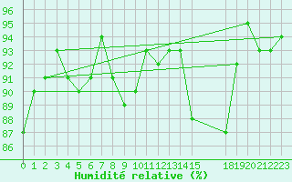 Courbe de l'humidit relative pour Pordic (22)