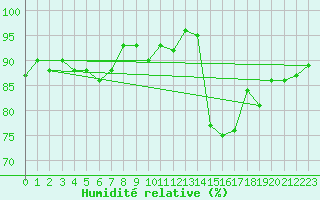 Courbe de l'humidit relative pour Munte (Be)