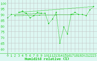 Courbe de l'humidit relative pour Bagnres-de-Luchon (31)