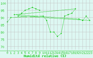Courbe de l'humidit relative pour Tours (37)