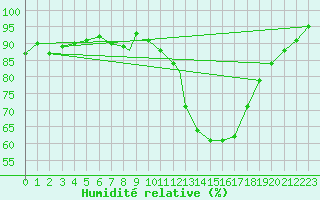 Courbe de l'humidit relative pour Holbeach
