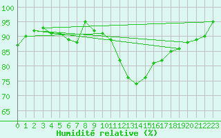 Courbe de l'humidit relative pour Blois (41)