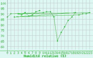 Courbe de l'humidit relative pour Lans-en-Vercors (38)
