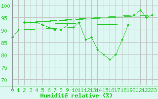 Courbe de l'humidit relative pour Quickborn