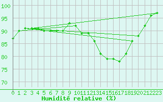 Courbe de l'humidit relative pour Ernage (Be)