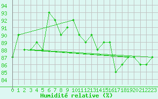 Courbe de l'humidit relative pour Rostherne No 2