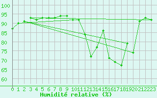 Courbe de l'humidit relative pour Cognac (16)