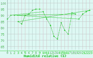 Courbe de l'humidit relative pour Grandfresnoy (60)