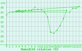 Courbe de l'humidit relative pour Chamonix-Mont-Blanc (74)