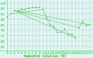 Courbe de l'humidit relative pour Biscarrosse (40)