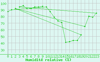 Courbe de l'humidit relative pour Gap-Sud (05)