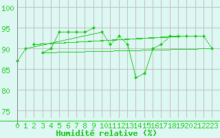 Courbe de l'humidit relative pour Gurande (44)