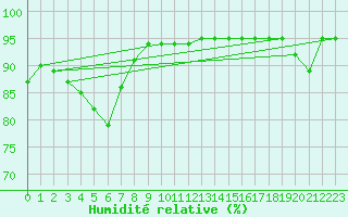 Courbe de l'humidit relative pour Langres (52) 