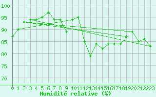 Courbe de l'humidit relative pour Singen