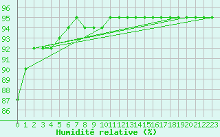 Courbe de l'humidit relative pour Ripoll