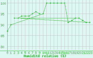Courbe de l'humidit relative pour Saint-Sorlin-en-Valloire (26)