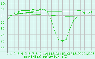 Courbe de l'humidit relative pour Perpignan (66)