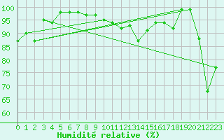 Courbe de l'humidit relative pour Fjaerland Bremuseet
