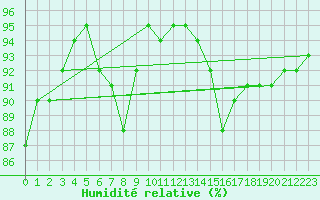 Courbe de l'humidit relative pour Muirancourt (60)