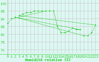 Courbe de l'humidit relative pour Cabestany (66)