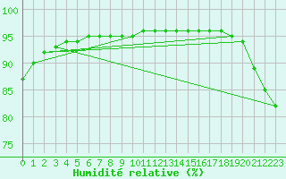 Courbe de l'humidit relative pour Cabestany (66)