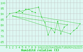 Courbe de l'humidit relative pour Blois (41)