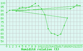 Courbe de l'humidit relative pour Colmar (68)