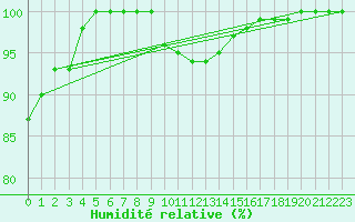 Courbe de l'humidit relative pour Humain (Be)