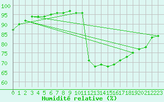 Courbe de l'humidit relative pour Nostang (56)