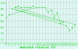 Courbe de l'humidit relative pour Chteaudun (28)