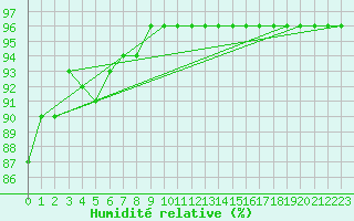 Courbe de l'humidit relative pour Fisterra