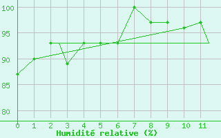 Courbe de l'humidit relative pour Binghamton, Binghamton Regional Airport