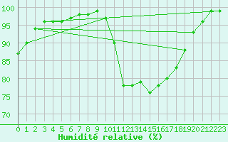 Courbe de l'humidit relative pour Saint-Nazaire (44)