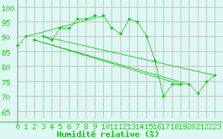 Courbe de l'humidit relative pour Cazaux (33)