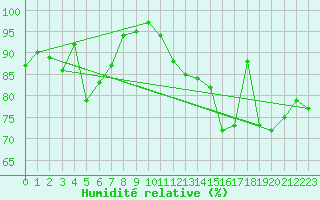Courbe de l'humidit relative pour Neubulach-Oberhaugst