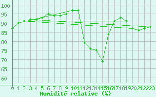 Courbe de l'humidit relative pour Guidel (56)