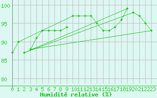 Courbe de l'humidit relative pour Engins (38)