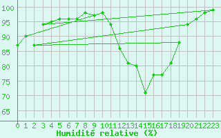 Courbe de l'humidit relative pour Landivisiau (29)