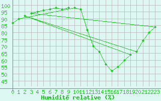 Courbe de l'humidit relative pour Marquise (62)