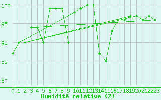 Courbe de l'humidit relative pour Hohe Wand / Hochkogelhaus