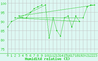 Courbe de l'humidit relative pour Prigueux (24)