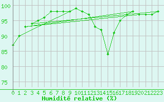 Courbe de l'humidit relative pour Brive-Laroche (19)