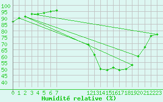 Courbe de l'humidit relative pour Saint-Haon (43)