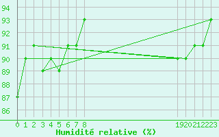 Courbe de l'humidit relative pour Saint-Philbert-de-Grand-Lieu (44)