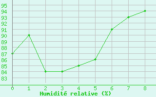 Courbe de l'humidit relative pour Langenlois