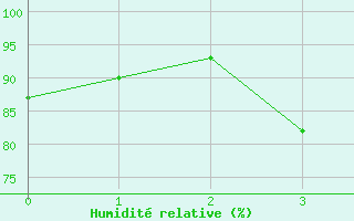 Courbe de l'humidit relative pour Helsinki Kumpula